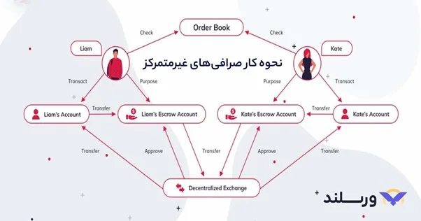 نحوه کار صرافی غیرمتمرکز