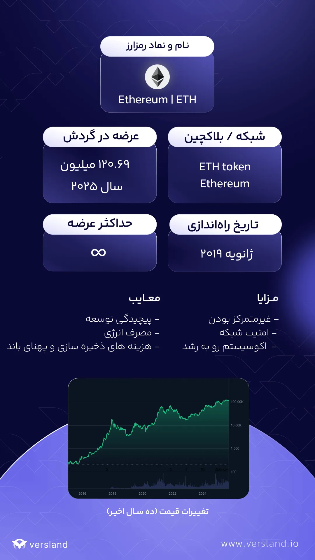 اطلاعات و تاریخچه ارز دیجیتال اتریوم (ETH)