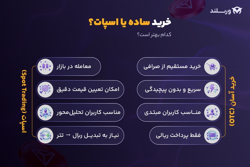 خرید اسان یا اسپات ترون