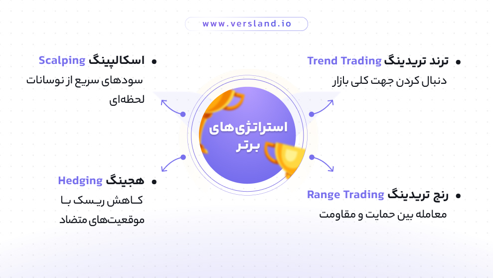 بهترین استراتژی های معاملات تعهدی (فیوچرز) ارز دیجیتال