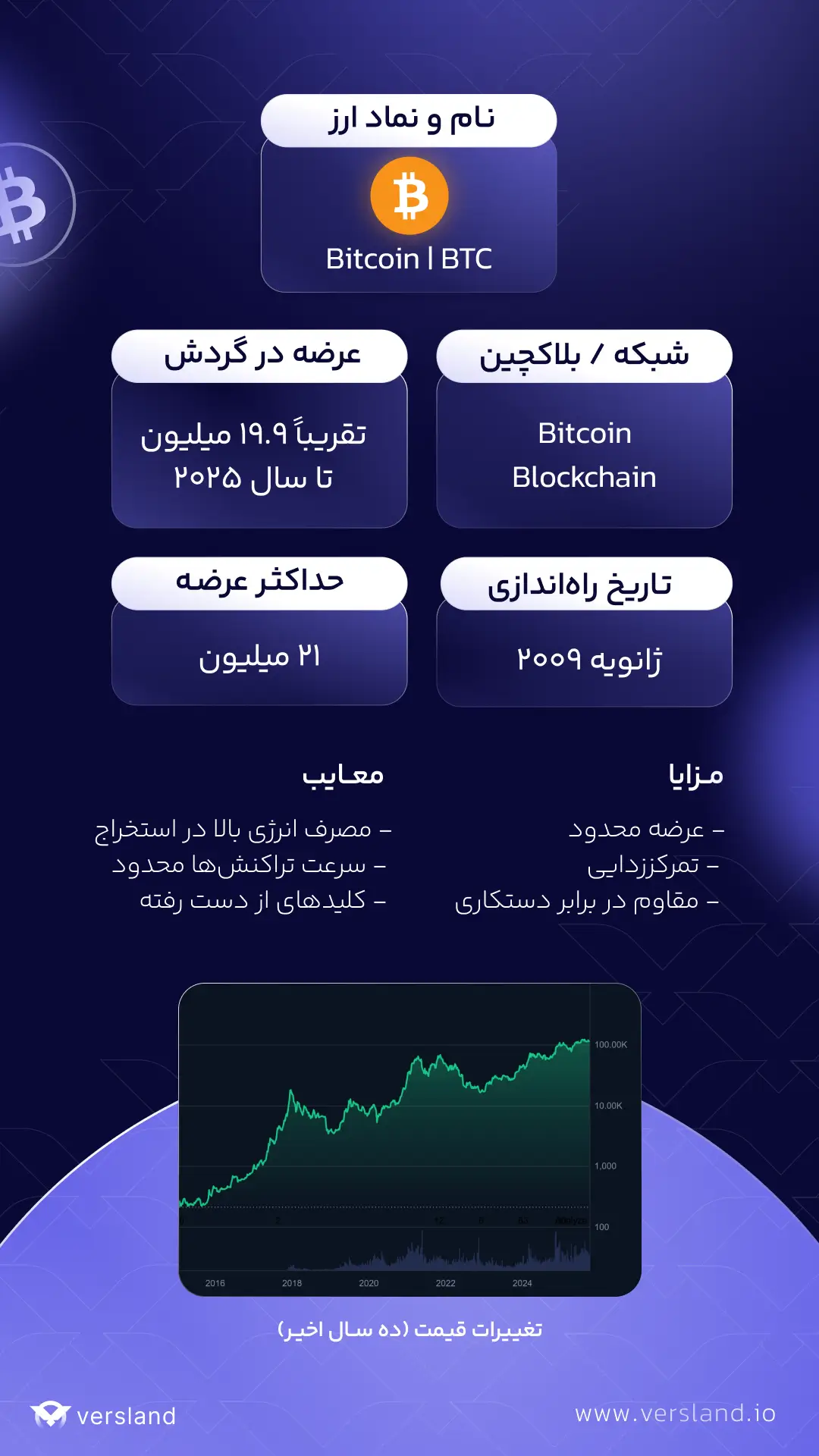 بیت کوین چیست؟