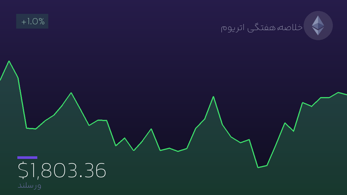 اتریوم با توکن‌سازی ۸۰۰ میلیون دلار دارایی توسط جی‌پی‌مورگان تقویت شد